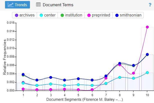 Screenshot of the trends graph